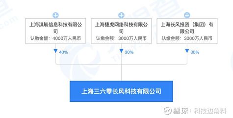 360数科等成立上海三六零长风科技公司，拓展科技与房地产领域业务