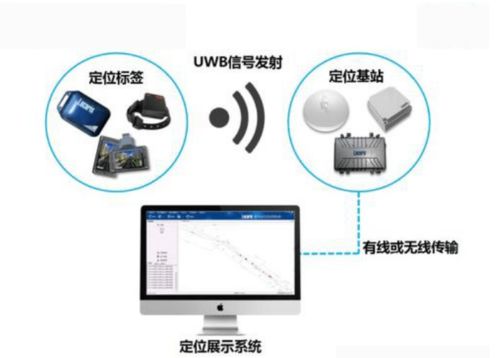 UWB室内人员定位技术的特点